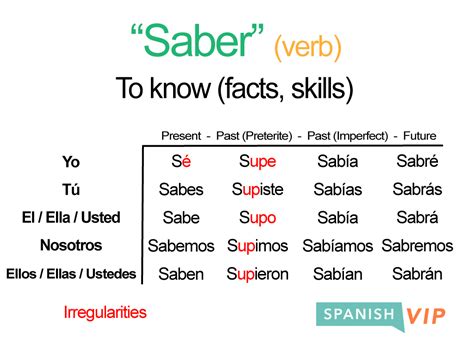 Saber – Future Tense Conjugation 